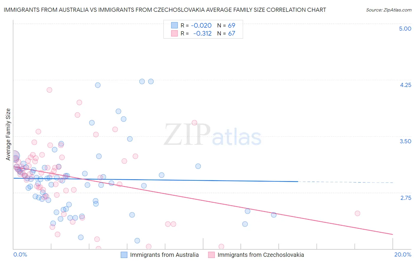 Immigrants from Australia vs Immigrants from Czechoslovakia Average Family Size
