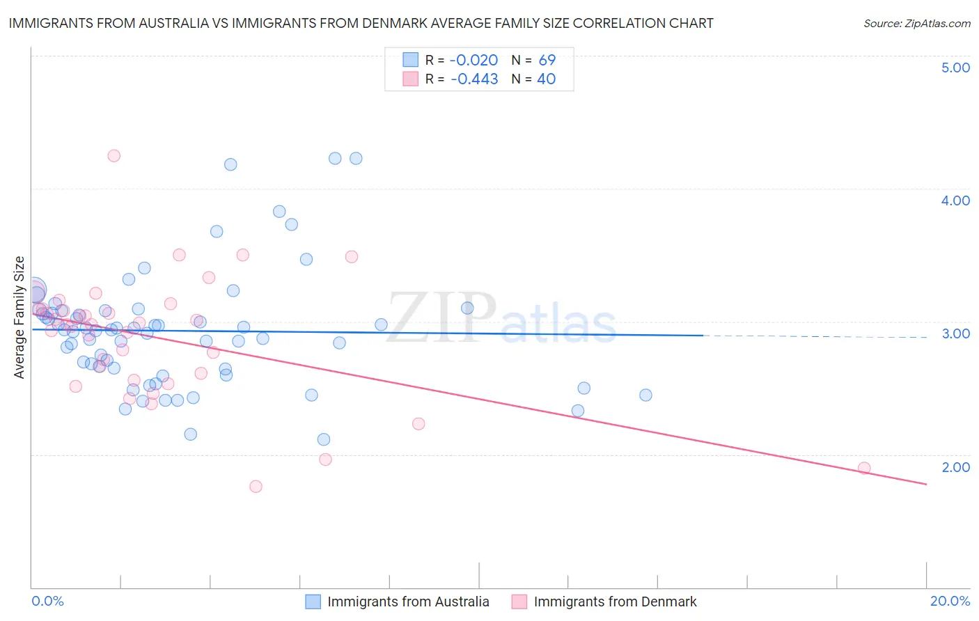 Immigrants from Australia vs Immigrants from Denmark Average Family Size