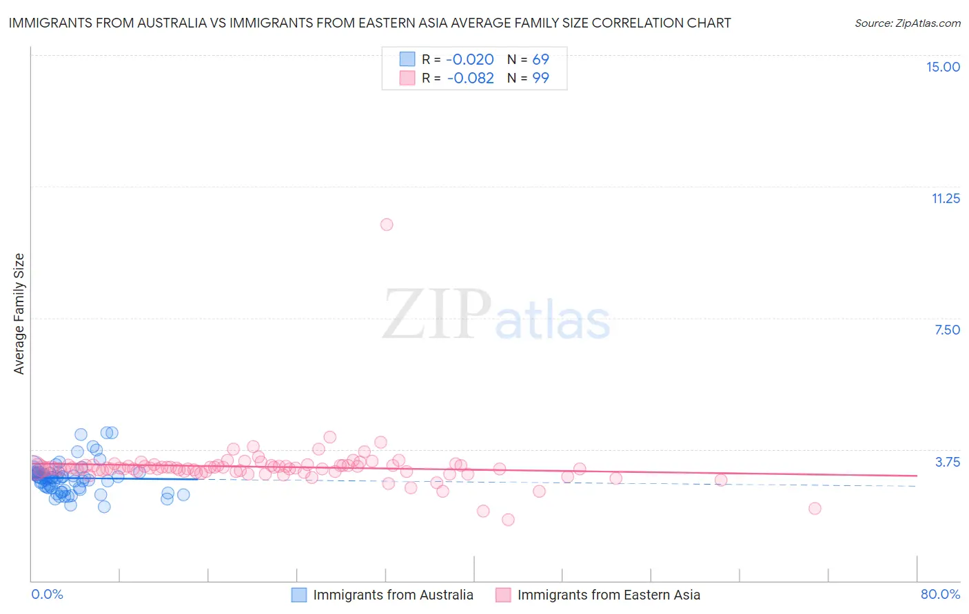 Immigrants from Australia vs Immigrants from Eastern Asia Average Family Size