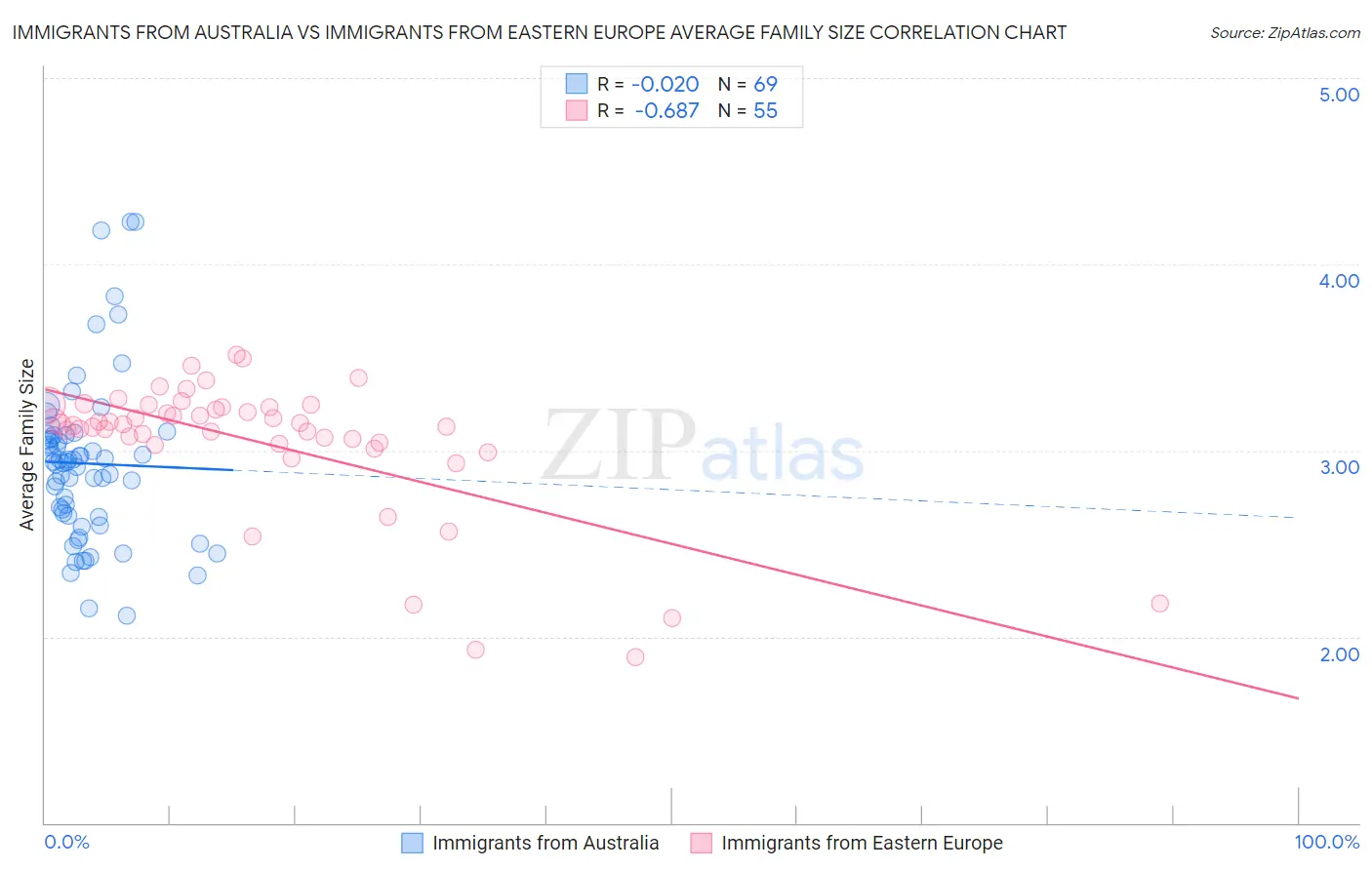 Immigrants from Australia vs Immigrants from Eastern Europe Average Family Size