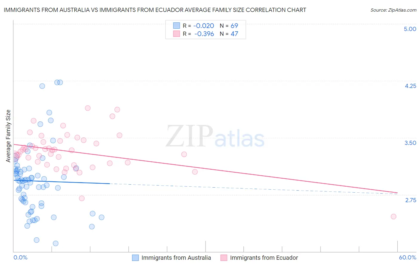 Immigrants from Australia vs Immigrants from Ecuador Average Family Size