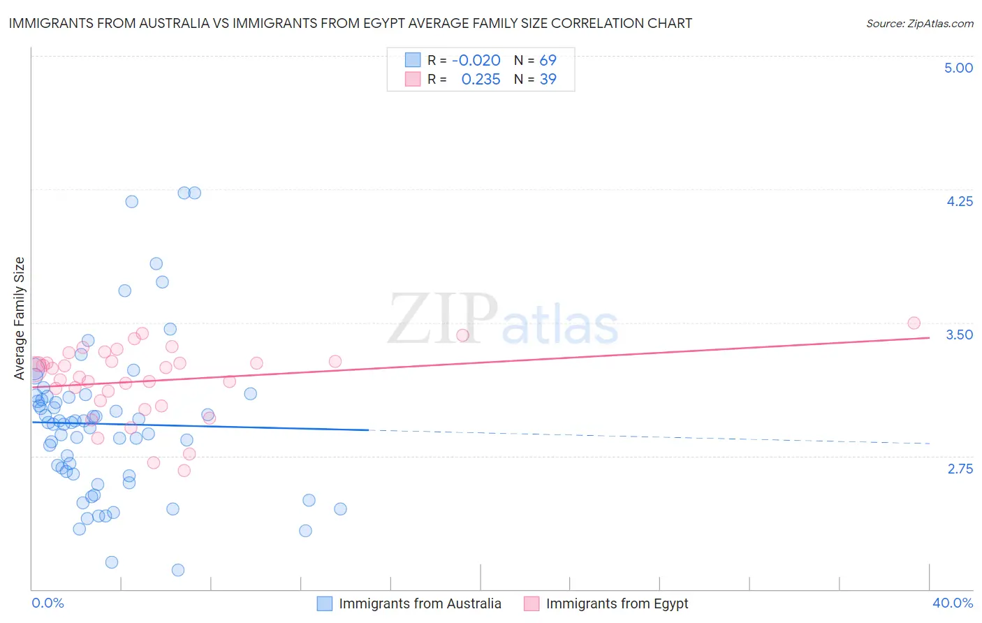 Immigrants from Australia vs Immigrants from Egypt Average Family Size