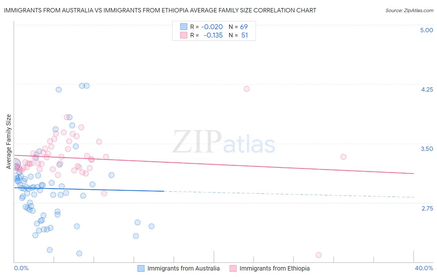 Immigrants from Australia vs Immigrants from Ethiopia Average Family Size