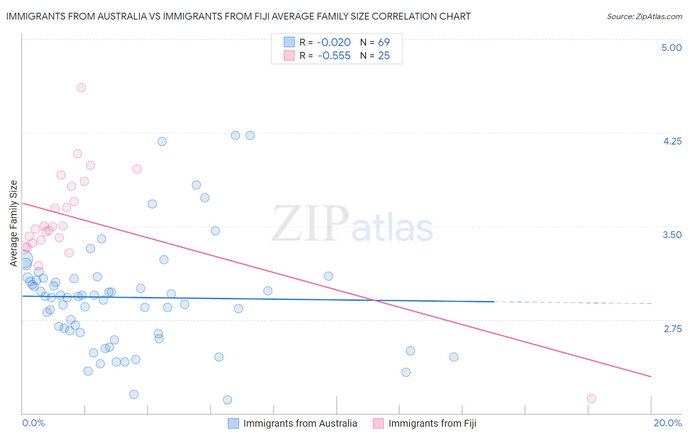 Immigrants from Australia vs Immigrants from Fiji Average Family Size