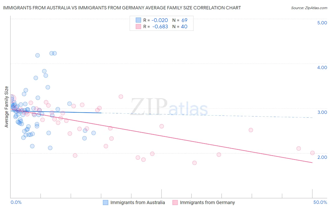 Immigrants from Australia vs Immigrants from Germany Average Family Size