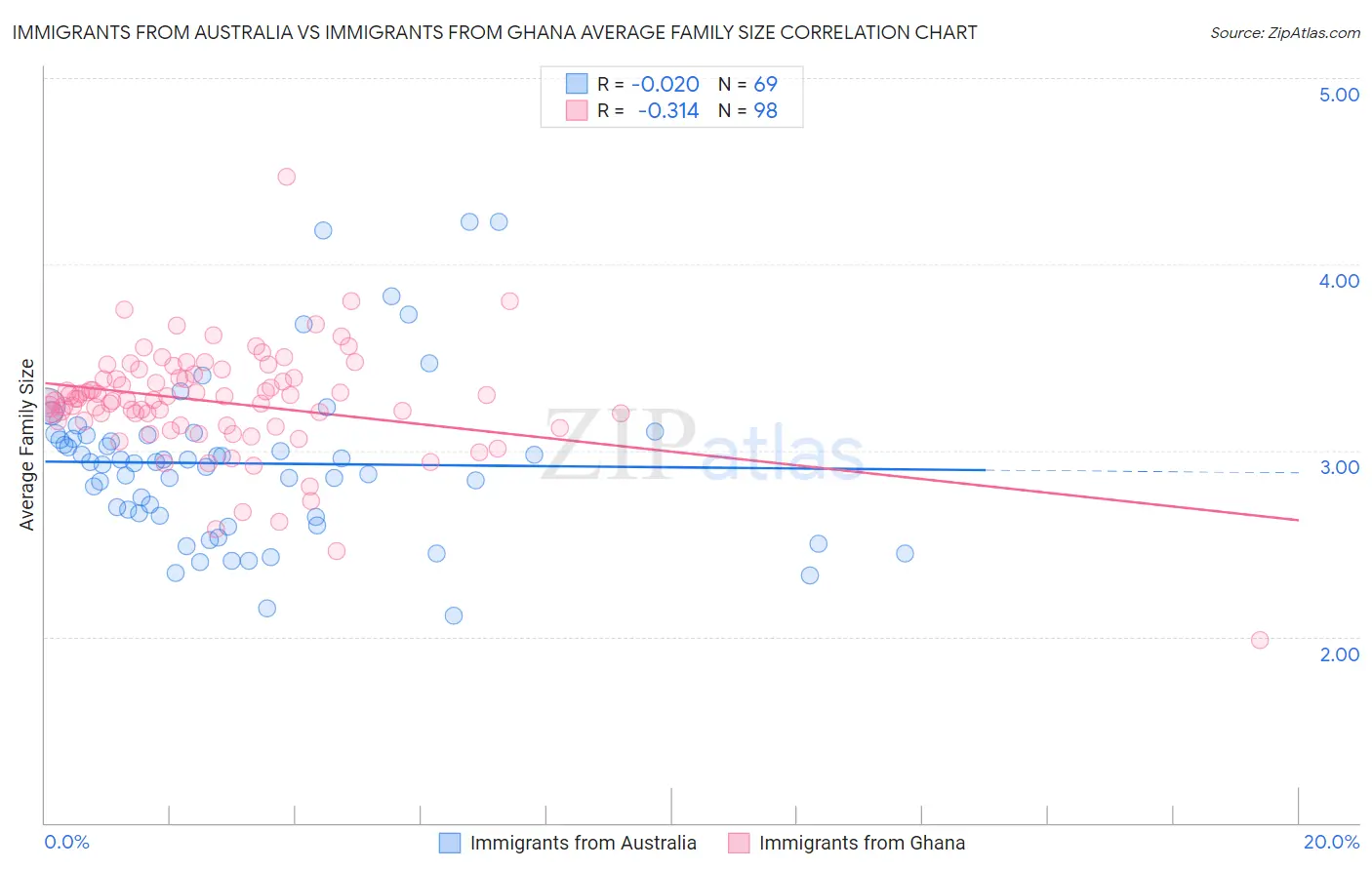 Immigrants from Australia vs Immigrants from Ghana Average Family Size