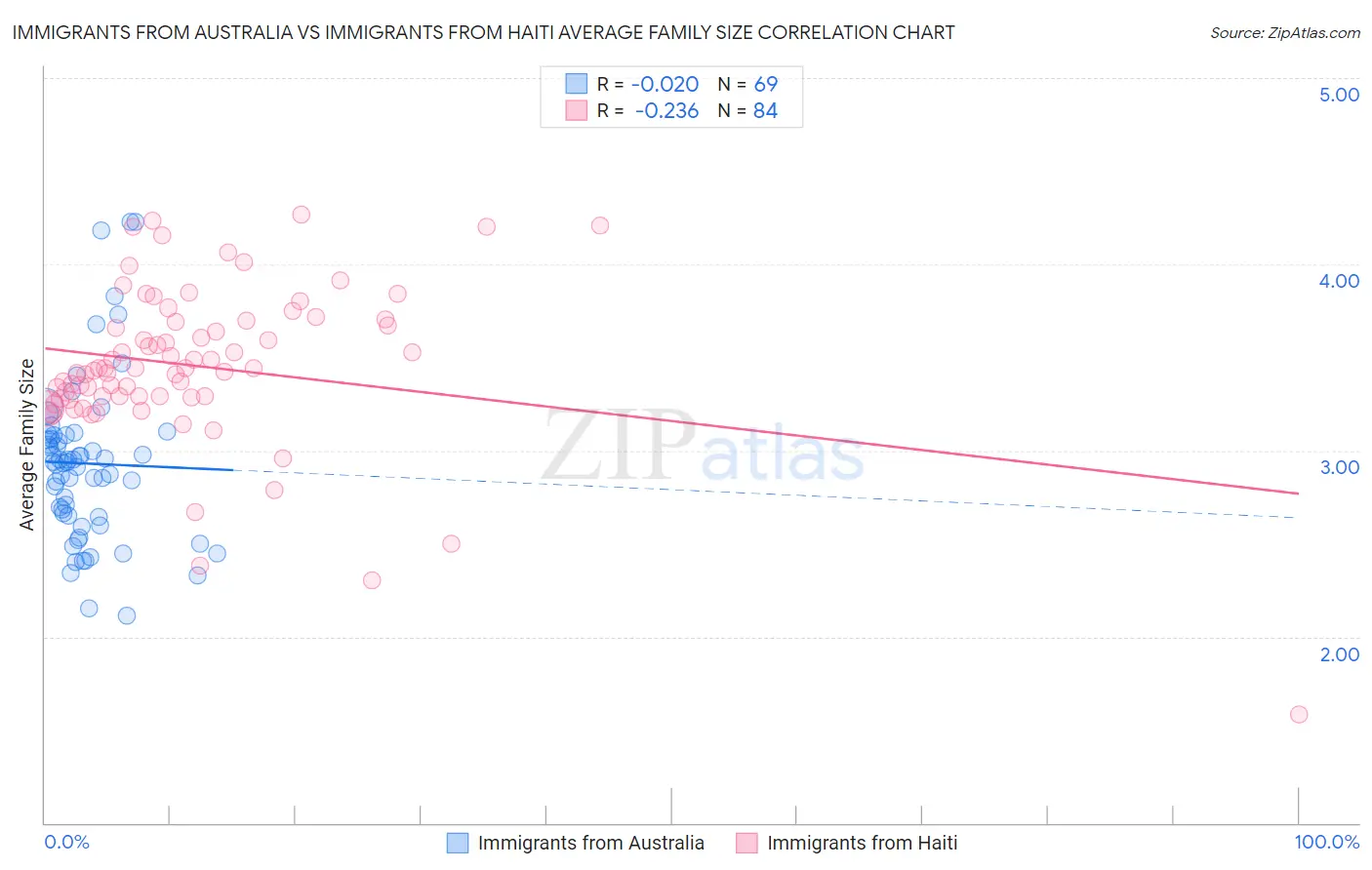 Immigrants from Australia vs Immigrants from Haiti Average Family Size