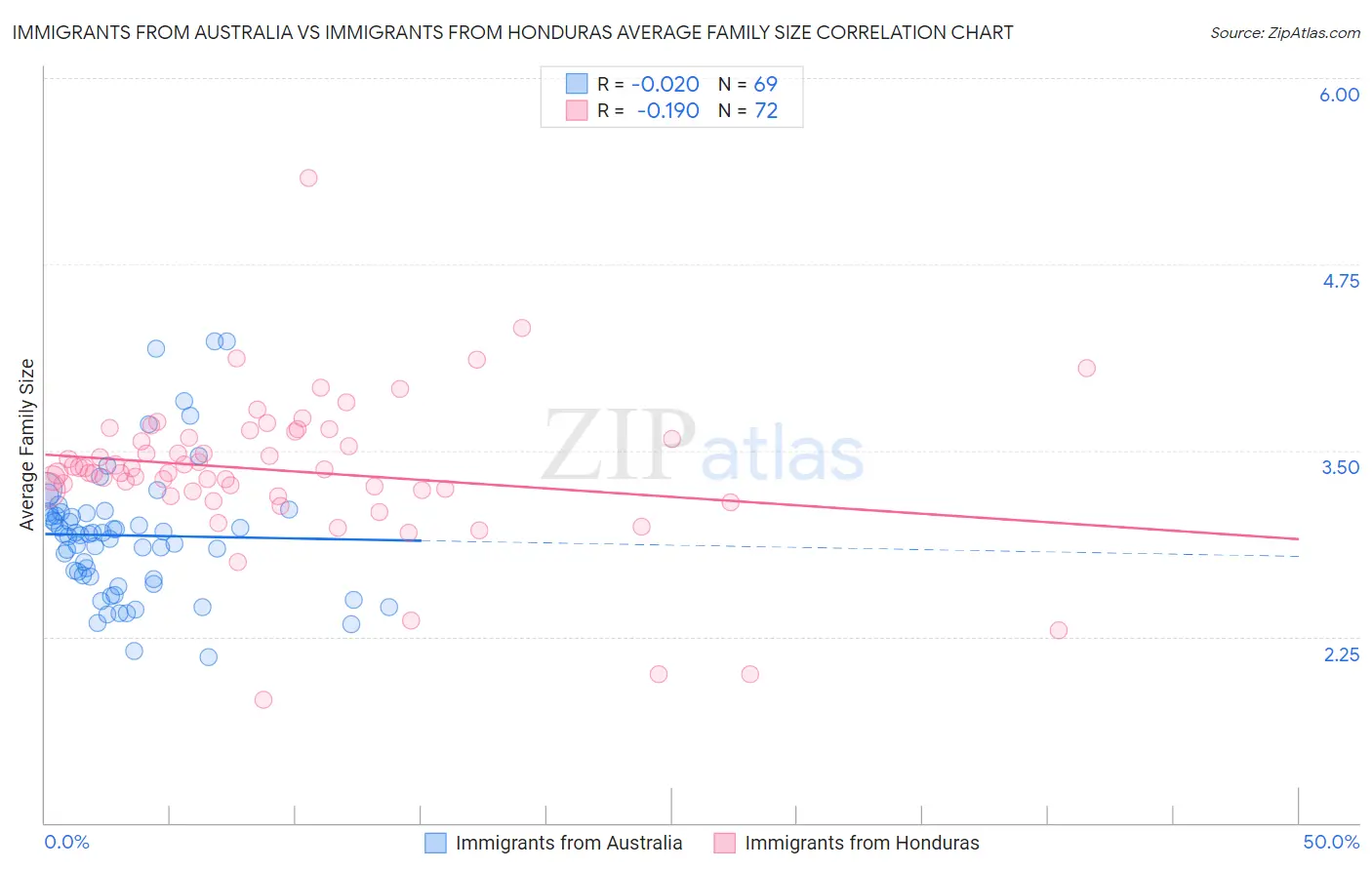 Immigrants from Australia vs Immigrants from Honduras Average Family Size