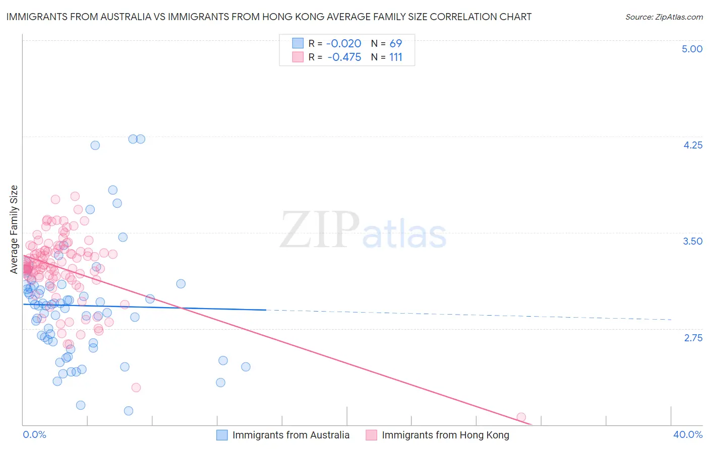 Immigrants from Australia vs Immigrants from Hong Kong Average Family Size
