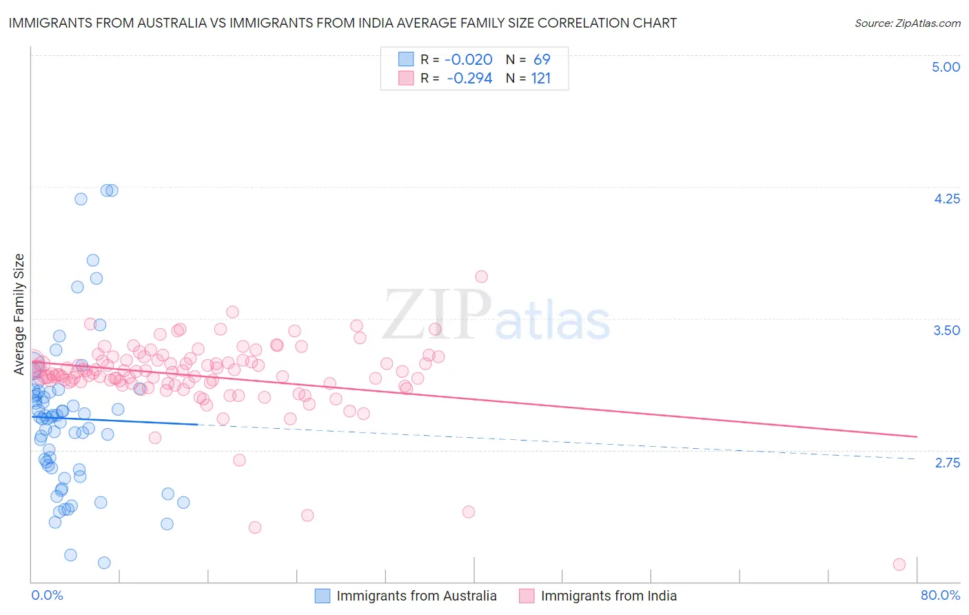 Immigrants from Australia vs Immigrants from India Average Family Size