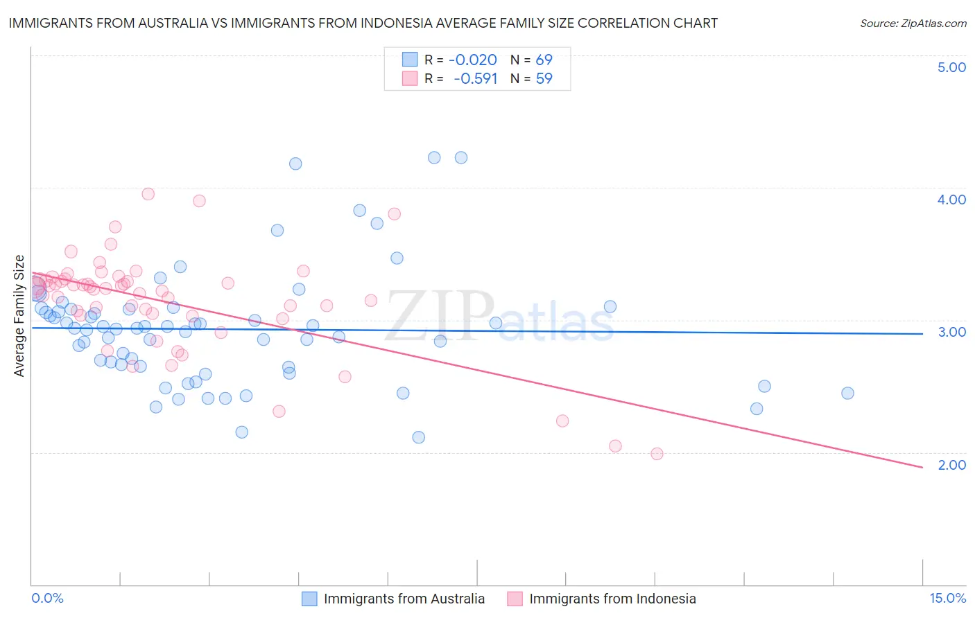 Immigrants from Australia vs Immigrants from Indonesia Average Family Size