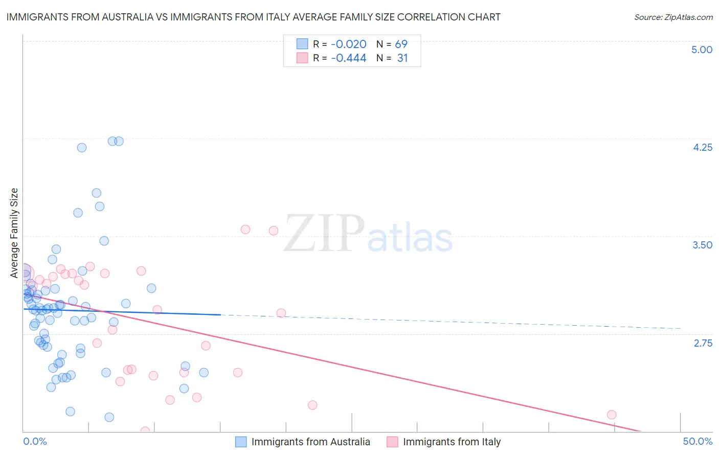 Immigrants from Australia vs Immigrants from Italy Average Family Size