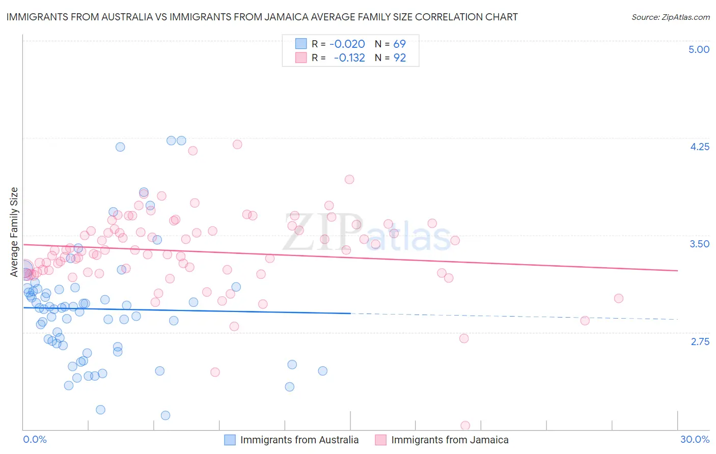 Immigrants from Australia vs Immigrants from Jamaica Average Family Size
