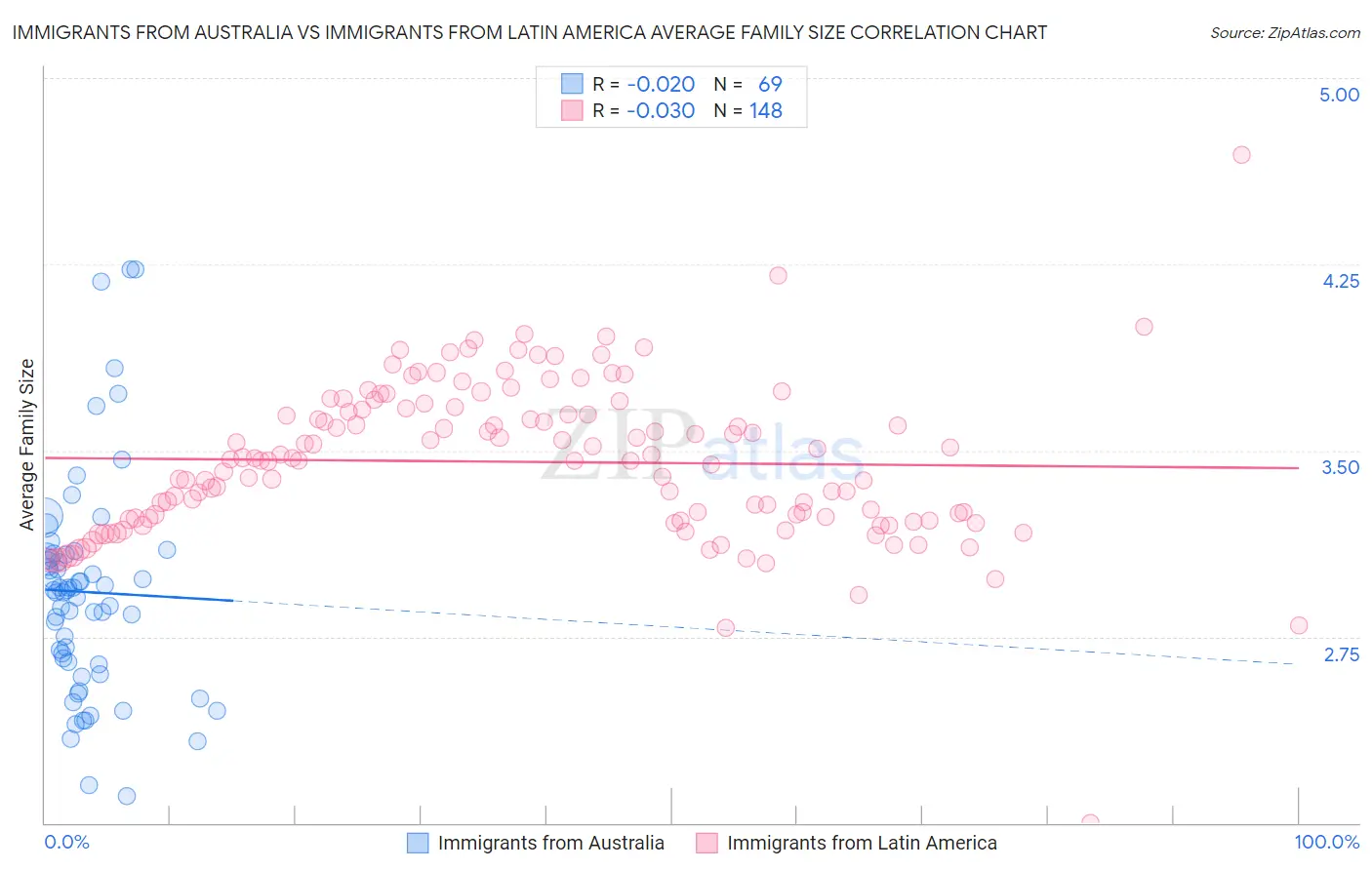 Immigrants from Australia vs Immigrants from Latin America Average Family Size