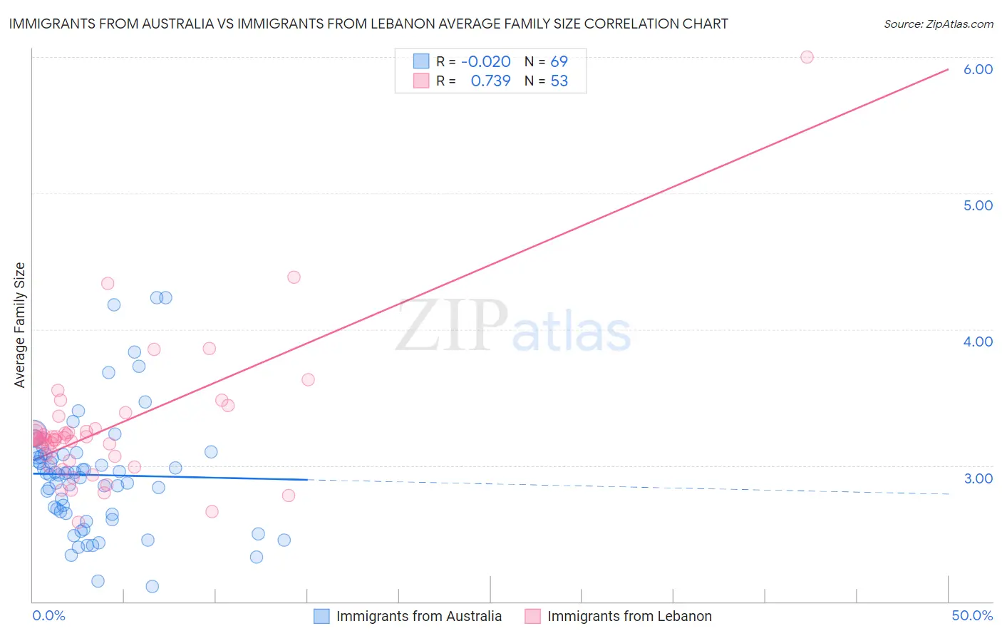 Immigrants from Australia vs Immigrants from Lebanon Average Family Size