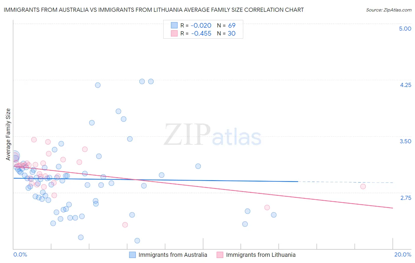Immigrants from Australia vs Immigrants from Lithuania Average Family Size