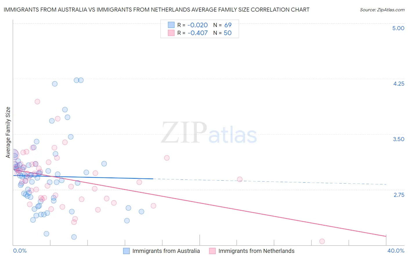 Immigrants from Australia vs Immigrants from Netherlands Average Family Size