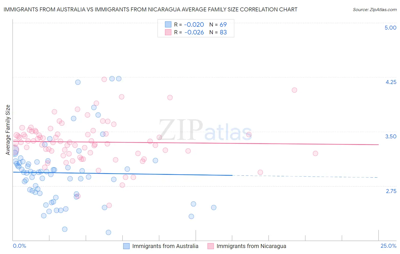 Immigrants from Australia vs Immigrants from Nicaragua Average Family Size