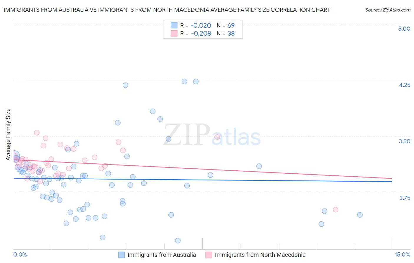 Immigrants from Australia vs Immigrants from North Macedonia Average Family Size