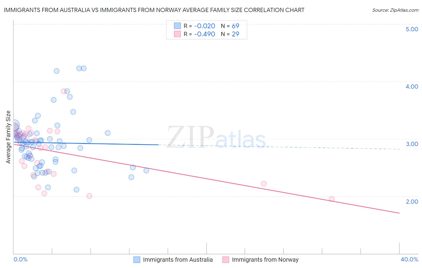 Immigrants from Australia vs Immigrants from Norway Average Family Size