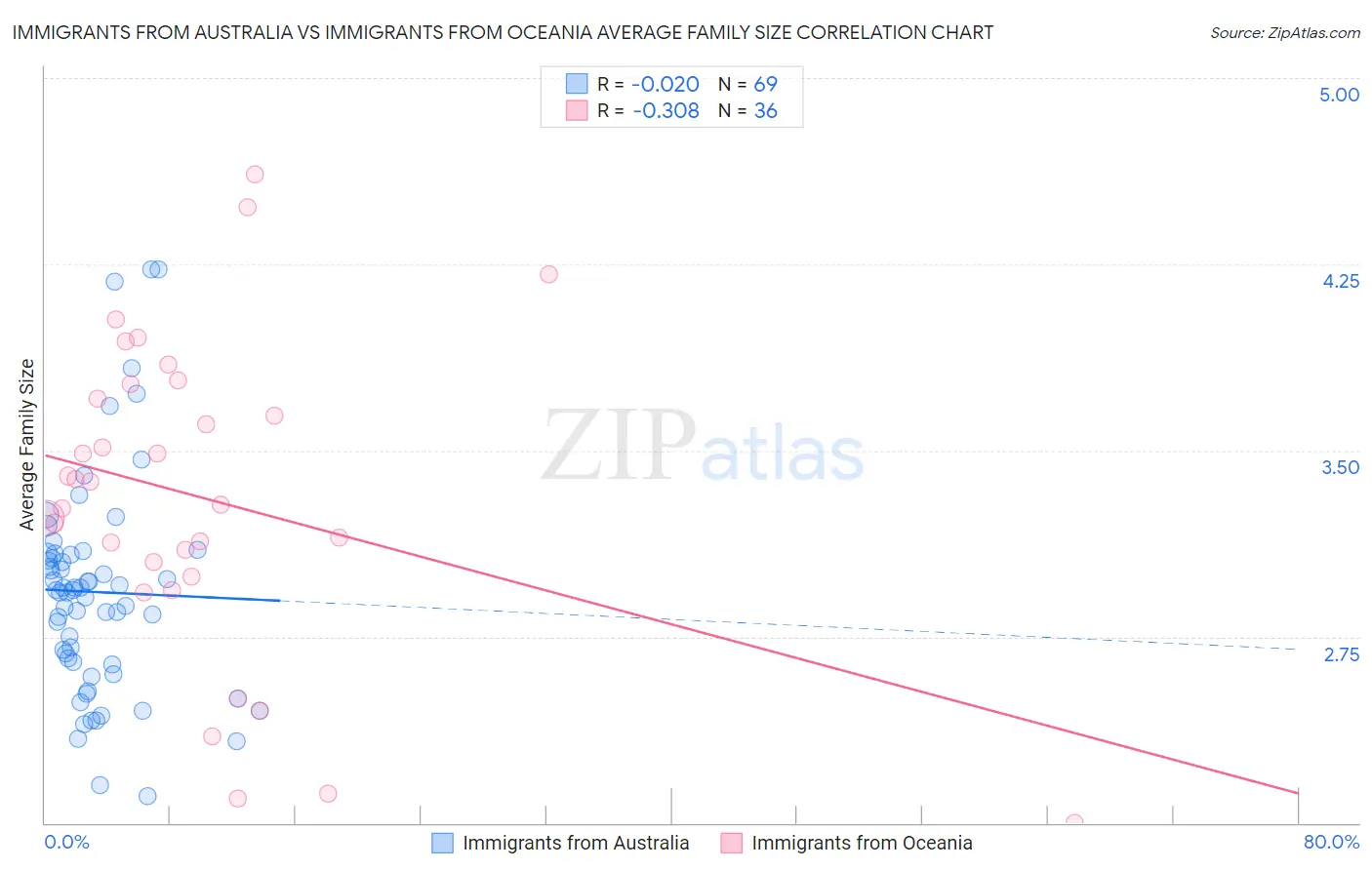 Immigrants from Australia vs Immigrants from Oceania Average Family Size