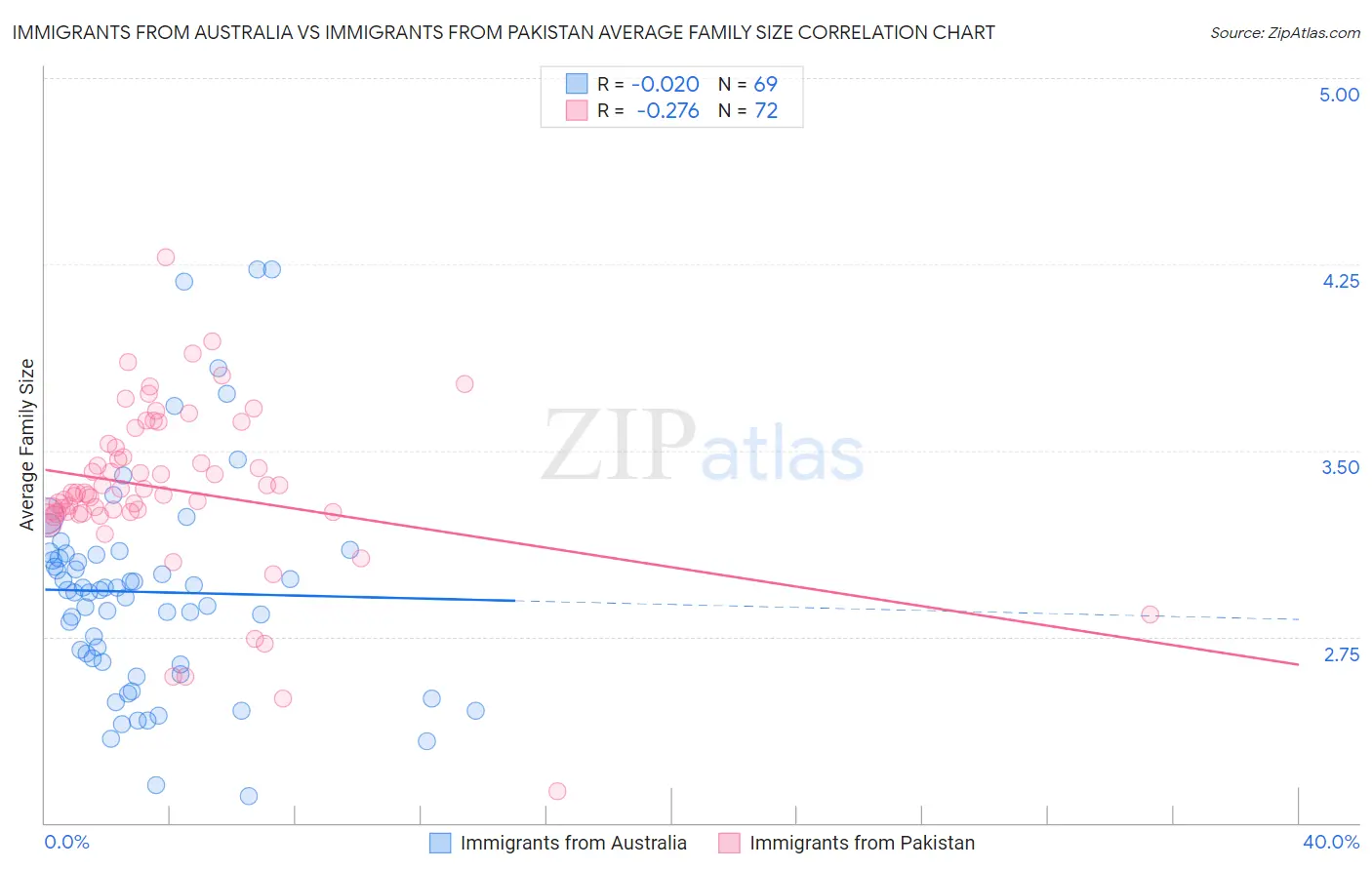Immigrants from Australia vs Immigrants from Pakistan Average Family Size