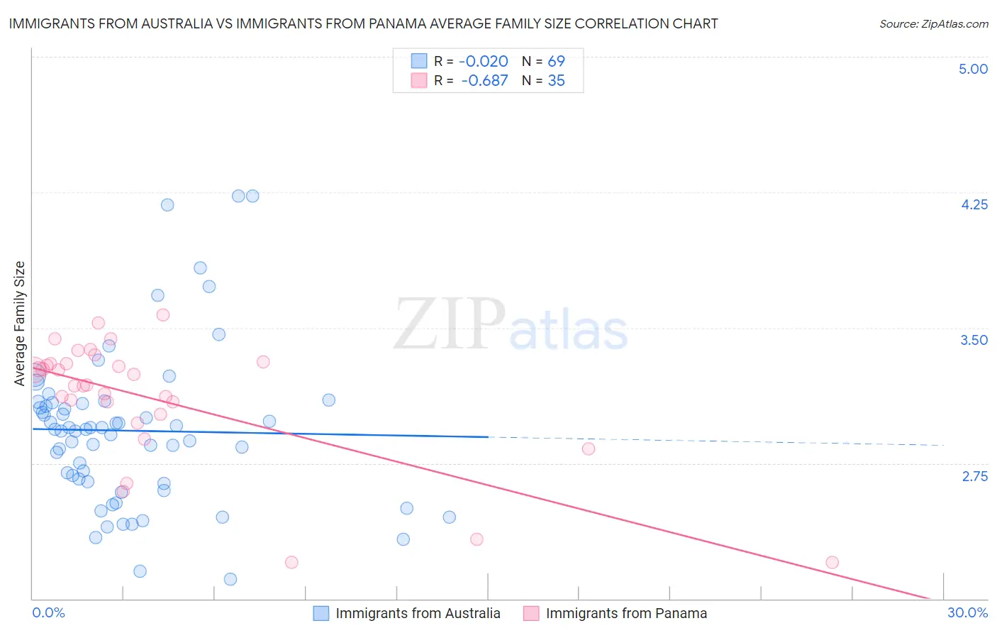 Immigrants from Australia vs Immigrants from Panama Average Family Size
