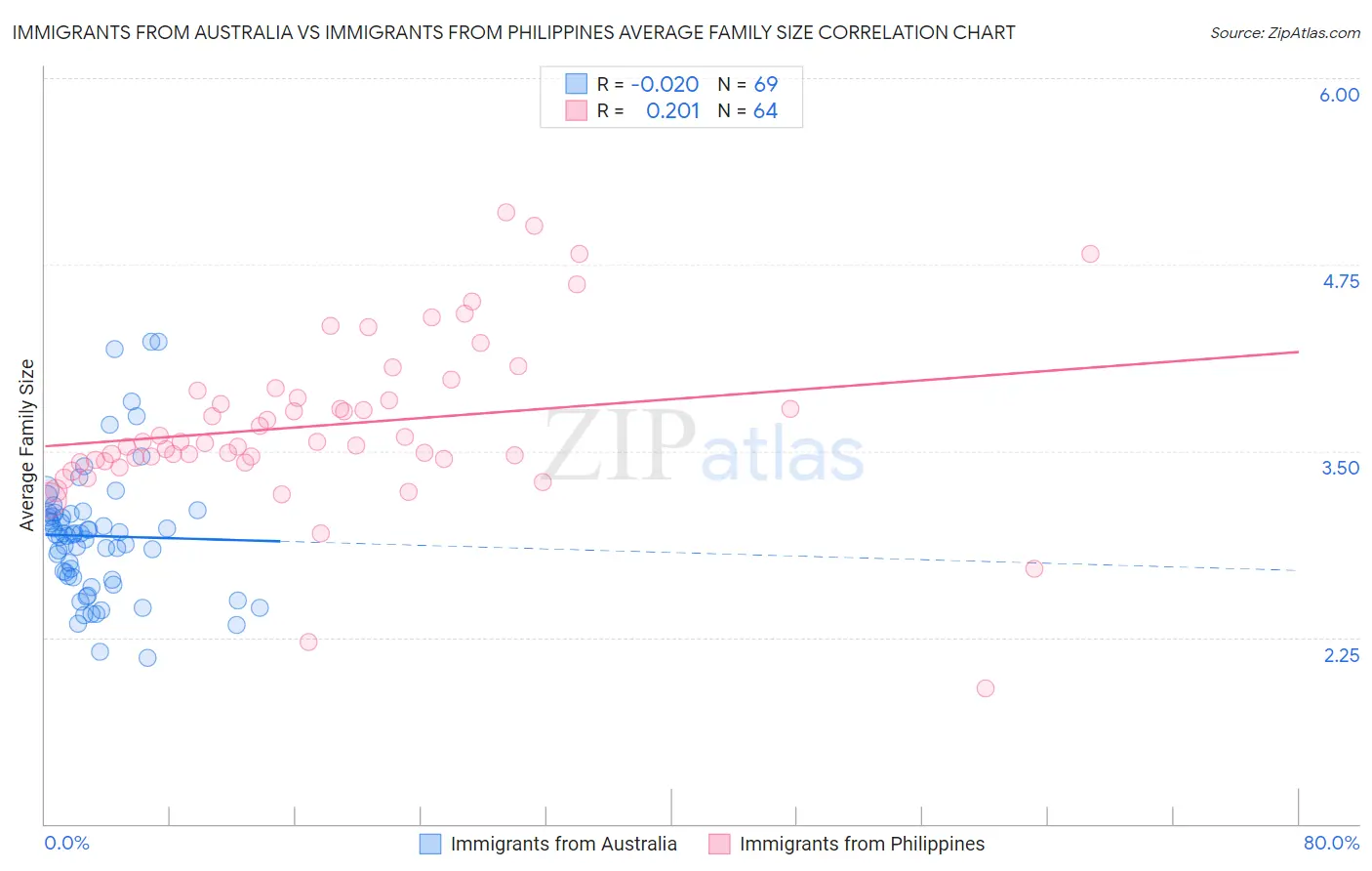 Immigrants from Australia vs Immigrants from Philippines Average Family Size