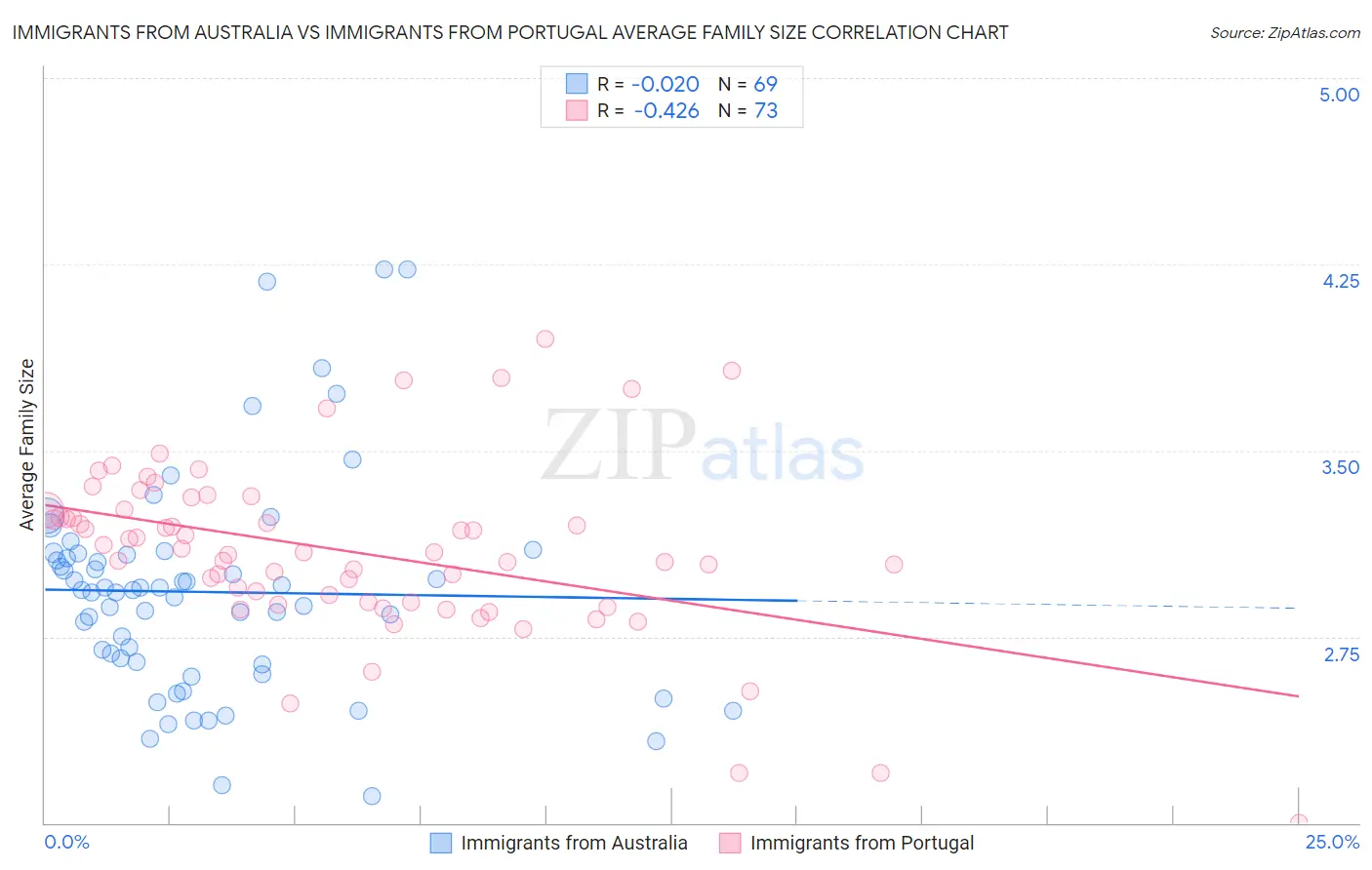 Immigrants from Australia vs Immigrants from Portugal Average Family Size