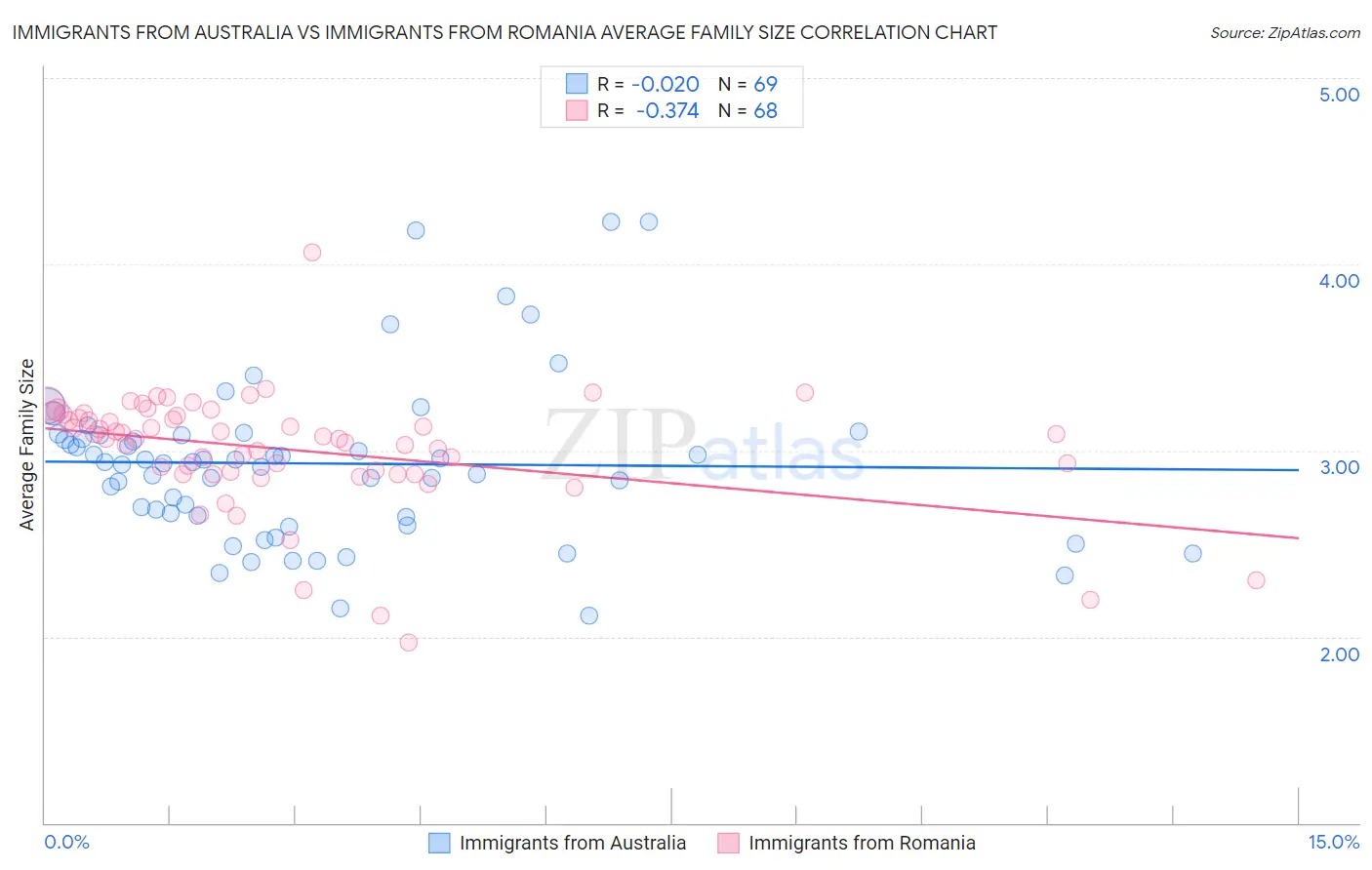 Immigrants from Australia vs Immigrants from Romania Average Family Size