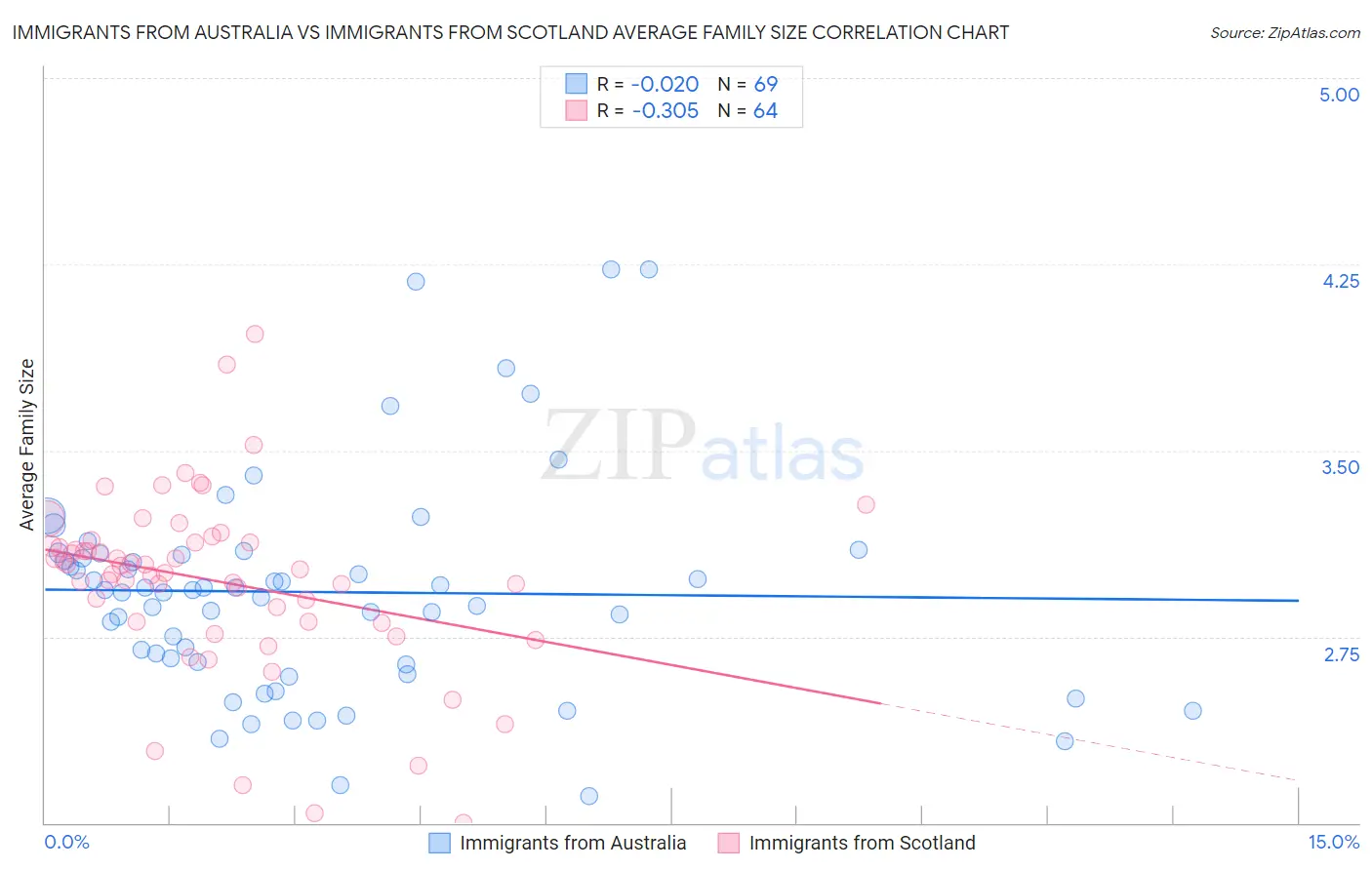 Immigrants from Australia vs Immigrants from Scotland Average Family Size