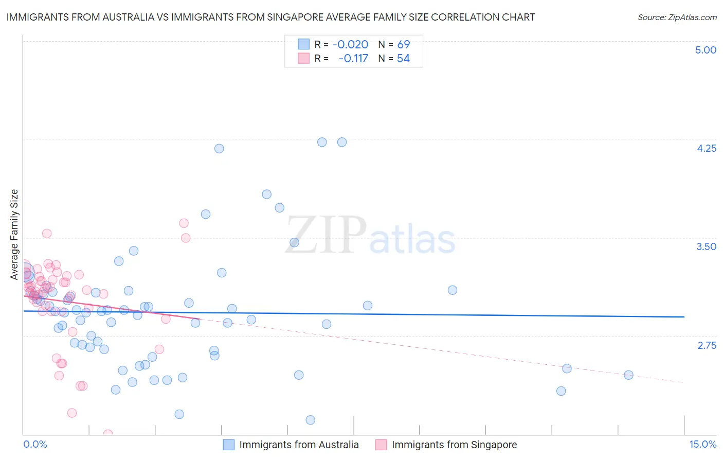 Immigrants from Australia vs Immigrants from Singapore Average Family Size
