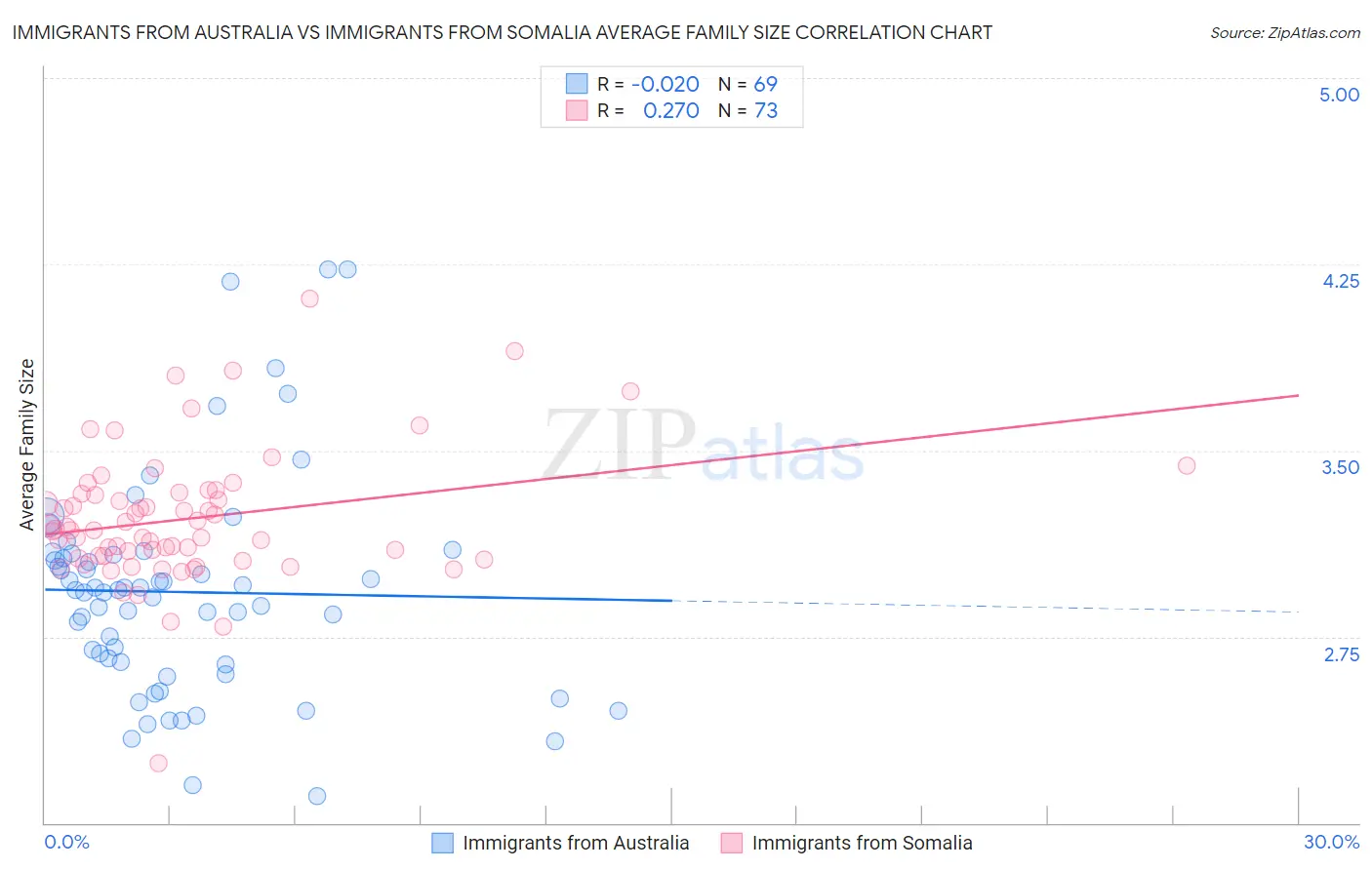 Immigrants from Australia vs Immigrants from Somalia Average Family Size