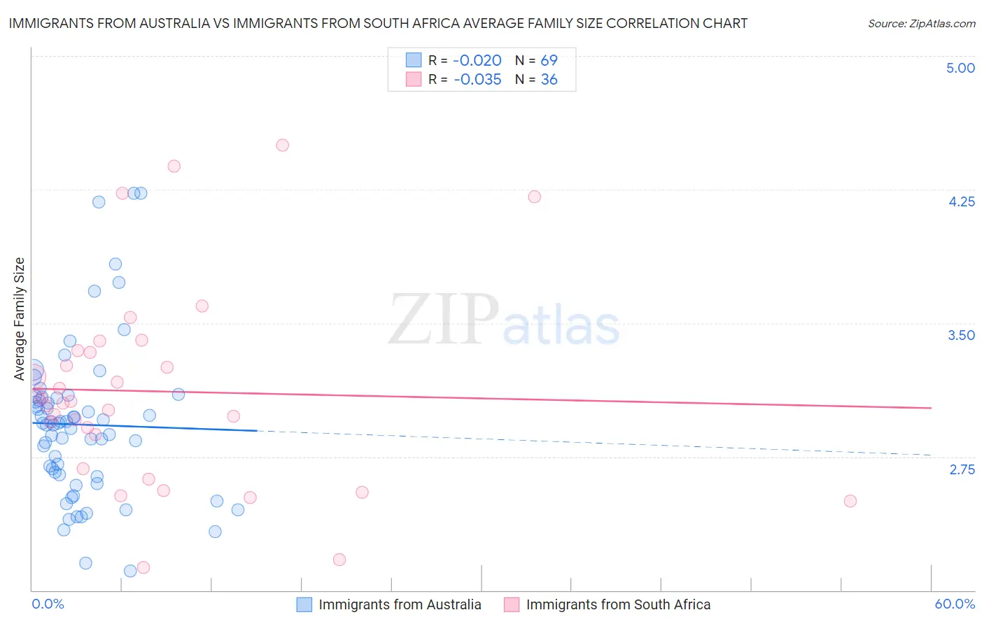 Immigrants from Australia vs Immigrants from South Africa Average Family Size