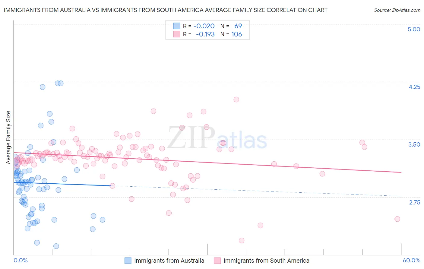 Immigrants from Australia vs Immigrants from South America Average Family Size