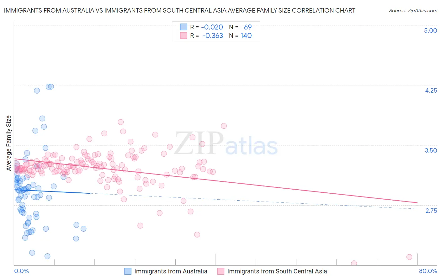 Immigrants from Australia vs Immigrants from South Central Asia Average Family Size