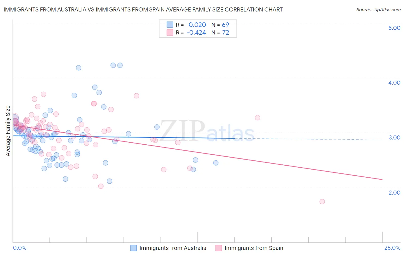 Immigrants from Australia vs Immigrants from Spain Average Family Size