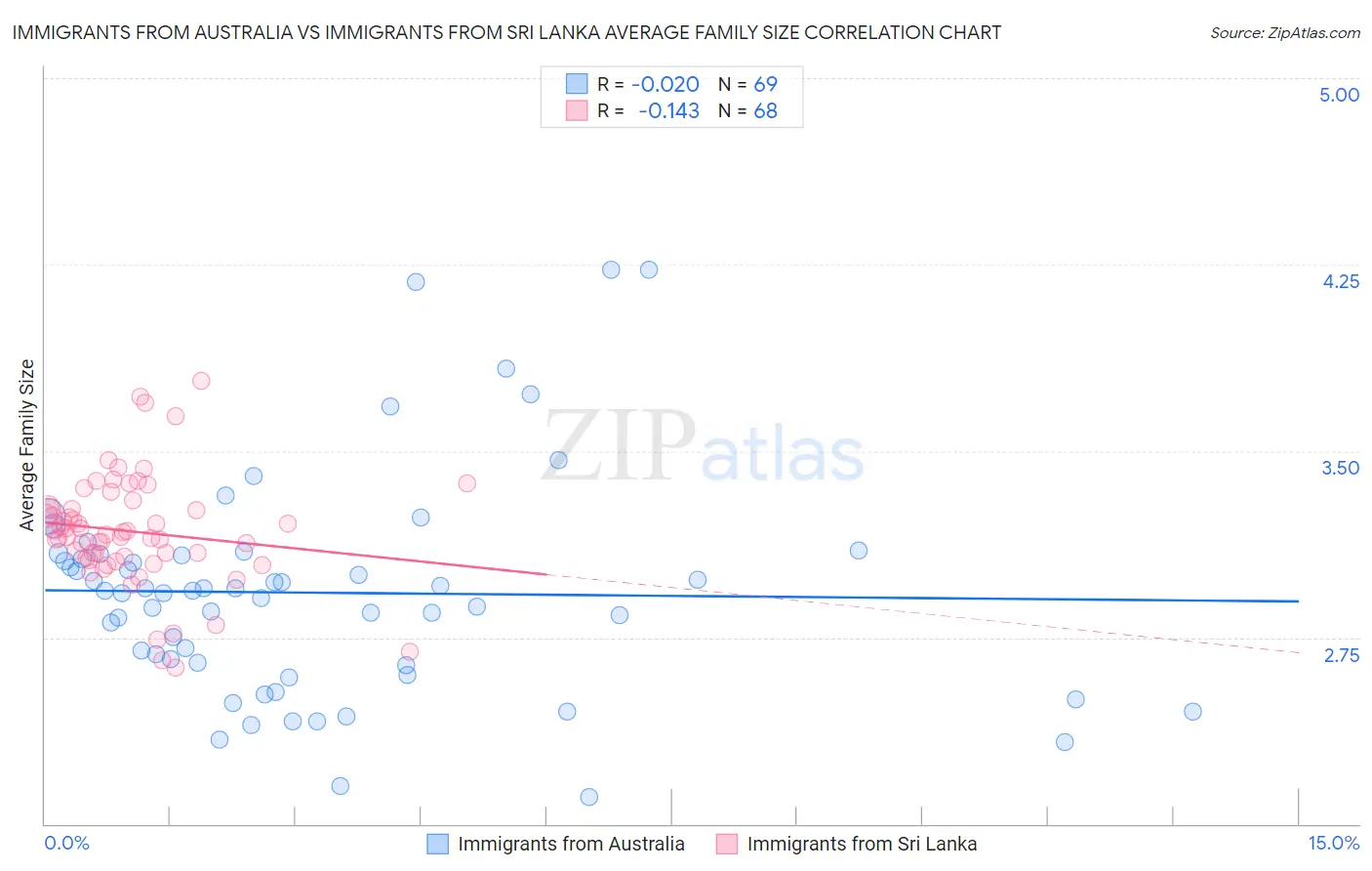 Immigrants from Australia vs Immigrants from Sri Lanka Average Family Size