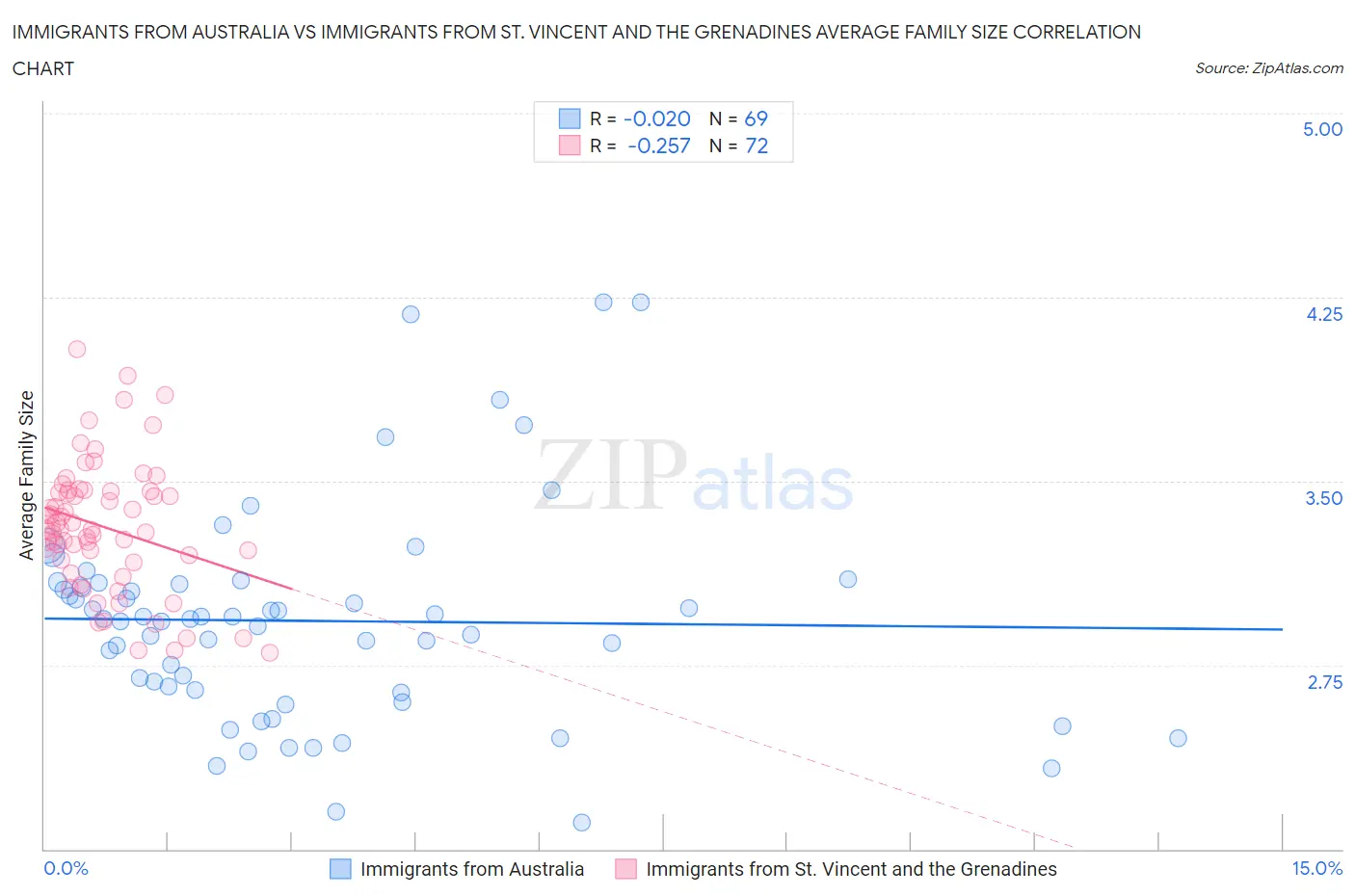 Immigrants from Australia vs Immigrants from St. Vincent and the Grenadines Average Family Size