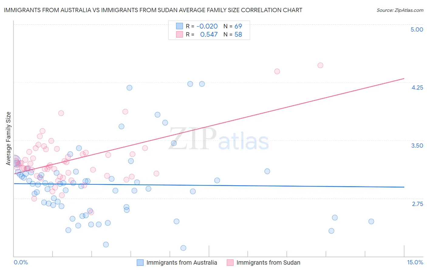 Immigrants from Australia vs Immigrants from Sudan Average Family Size