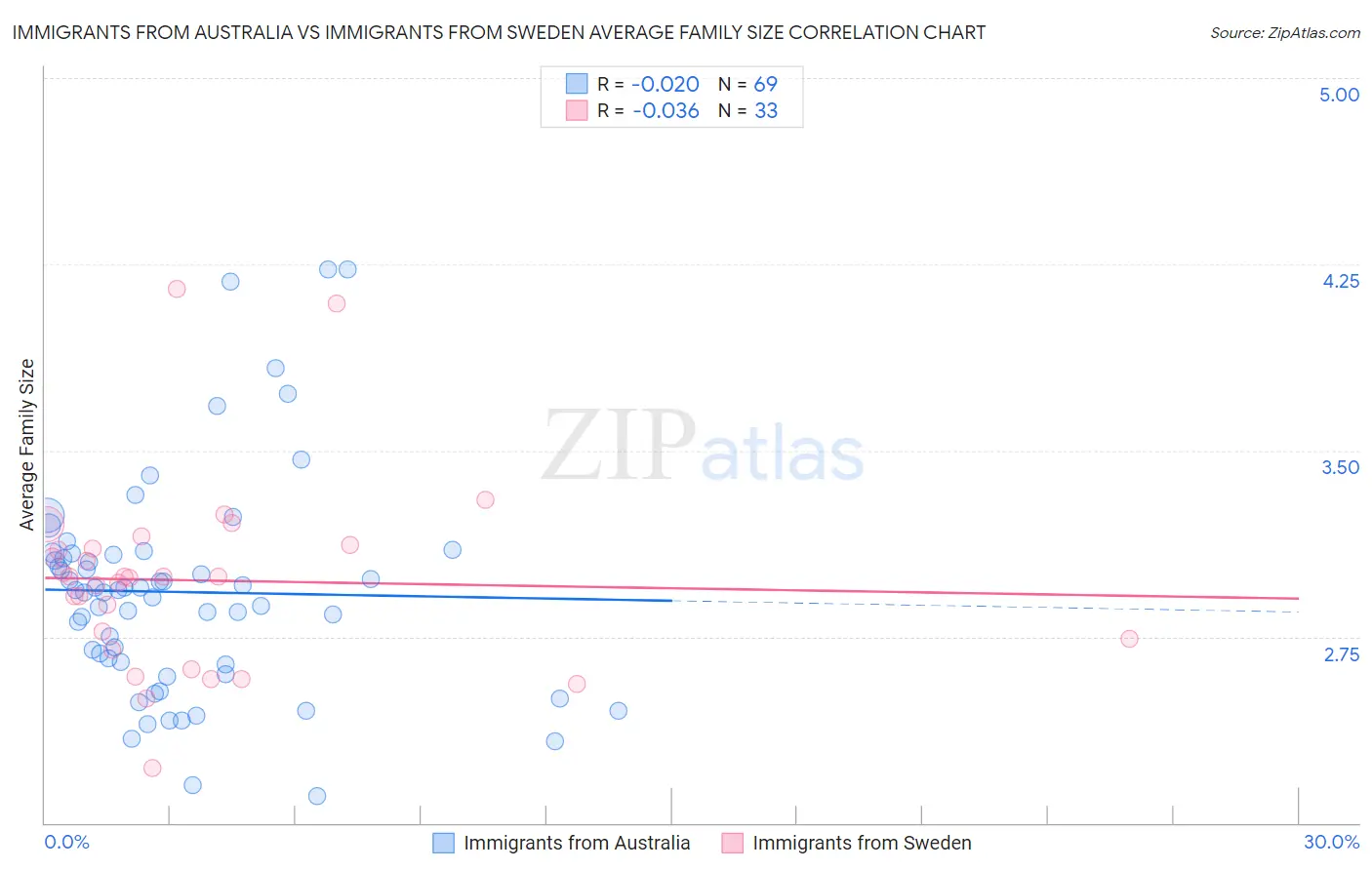 Immigrants from Australia vs Immigrants from Sweden Average Family Size