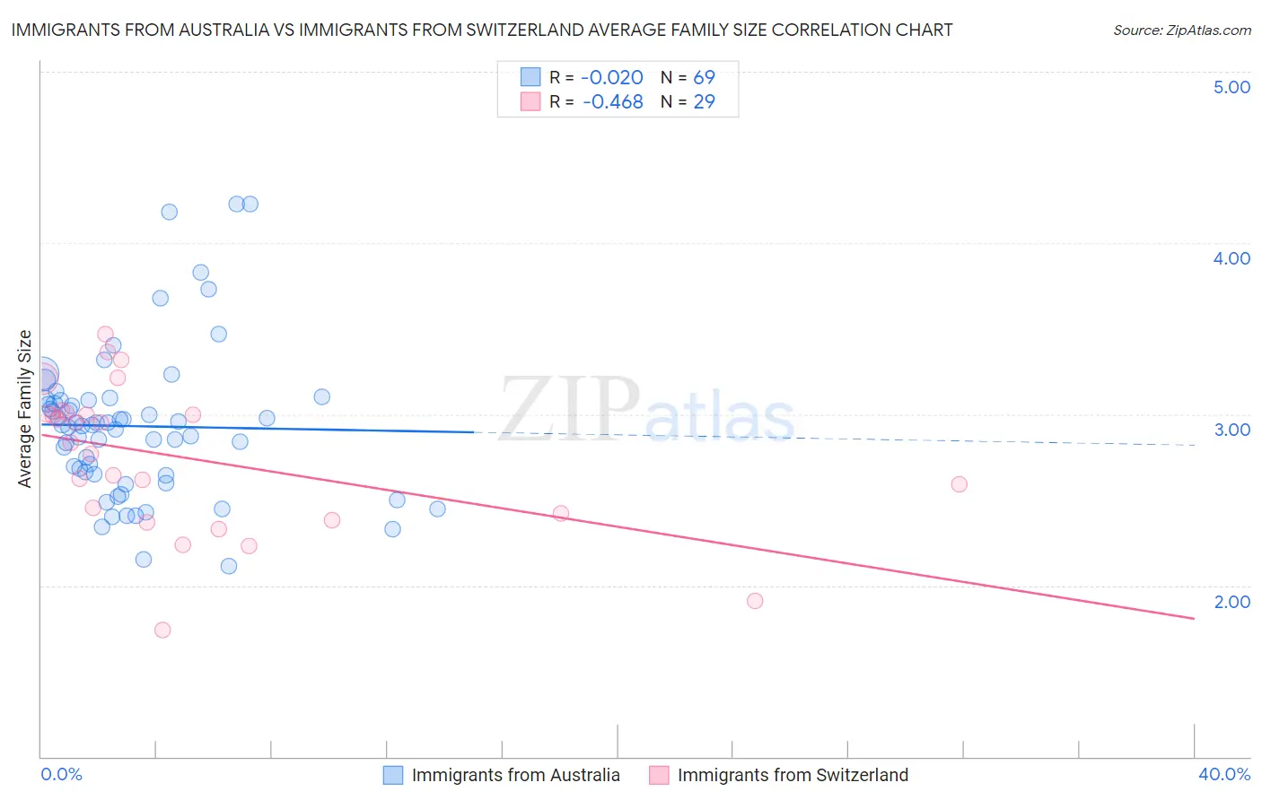 Immigrants from Australia vs Immigrants from Switzerland Average Family Size