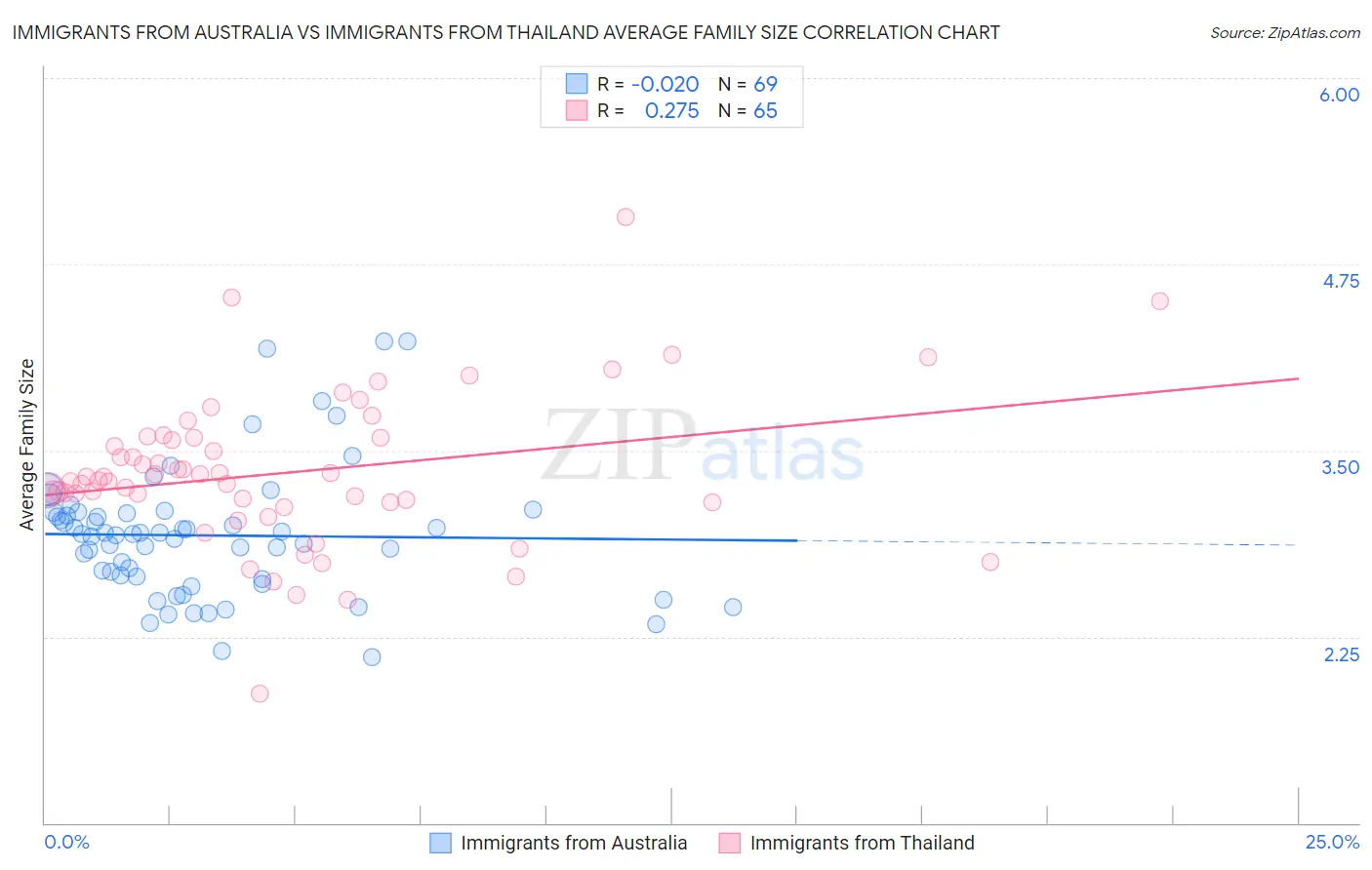 Immigrants from Australia vs Immigrants from Thailand Average Family Size