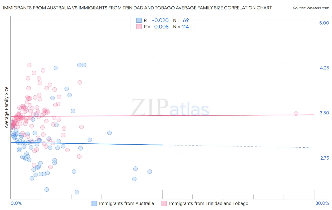Immigrants from Australia vs Immigrants from Trinidad and Tobago Average Family Size