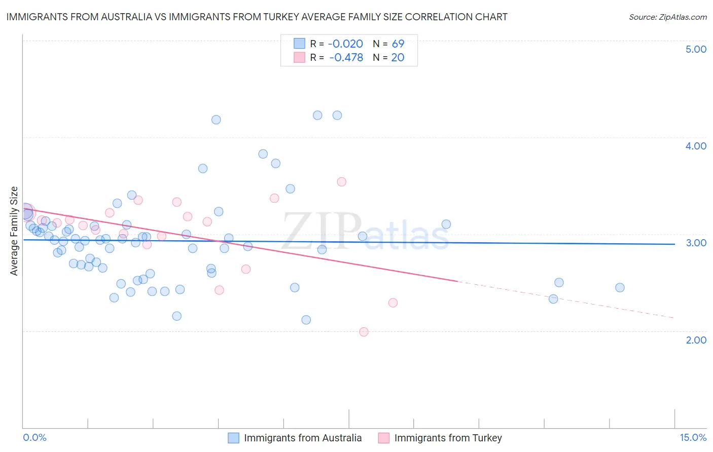 Immigrants from Australia vs Immigrants from Turkey Average Family Size