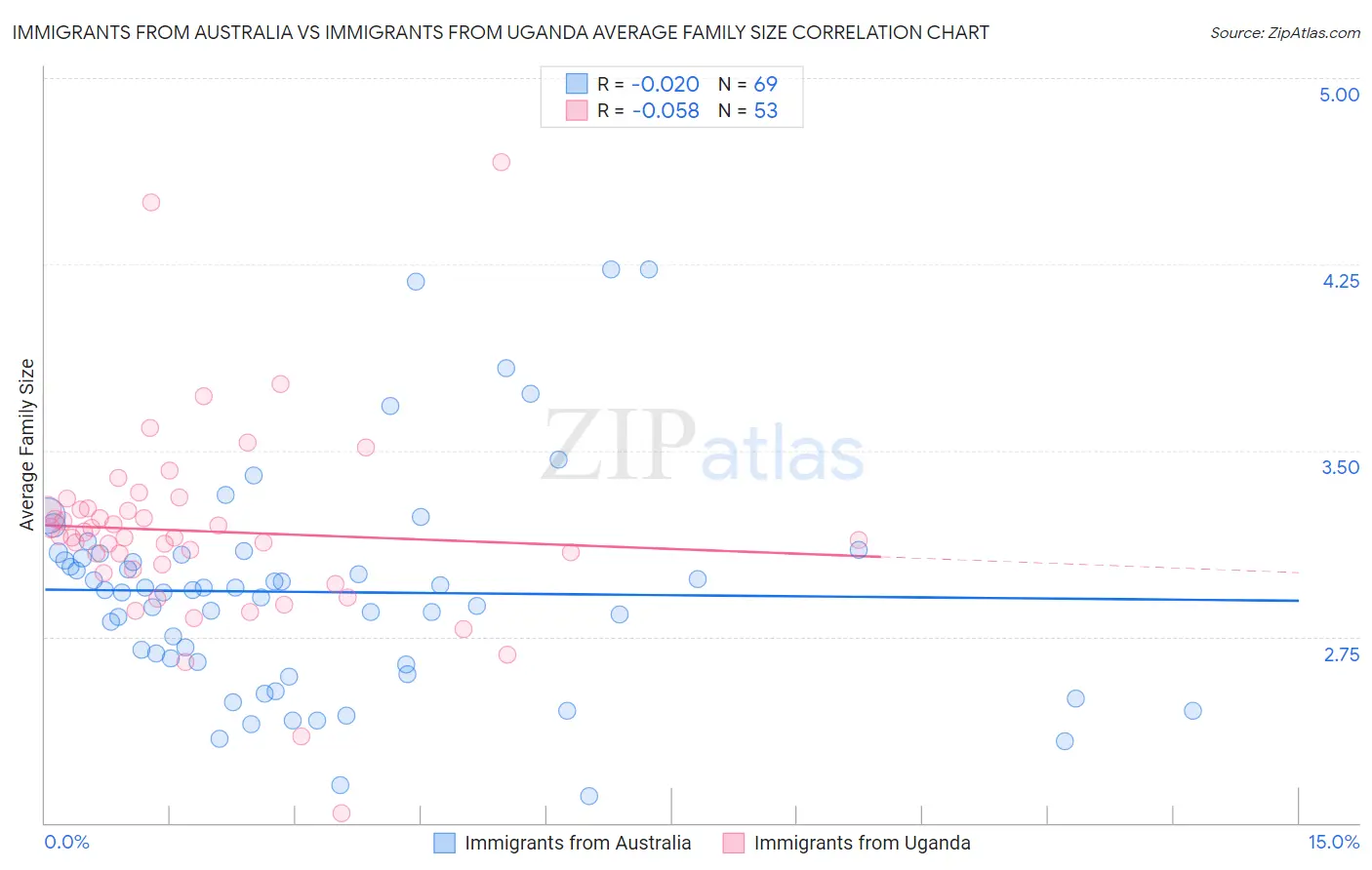 Immigrants from Australia vs Immigrants from Uganda Average Family Size