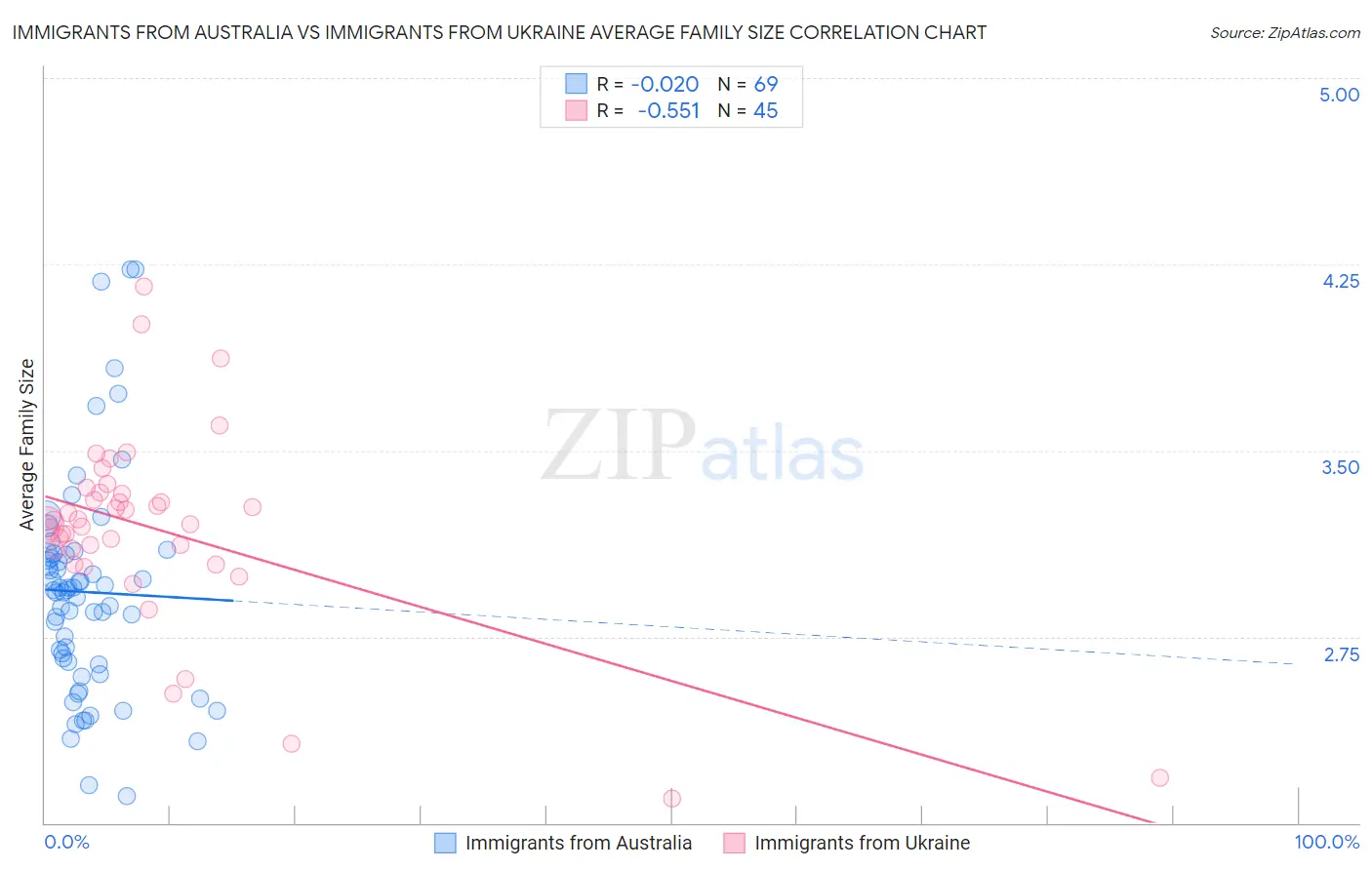 Immigrants from Australia vs Immigrants from Ukraine Average Family Size
