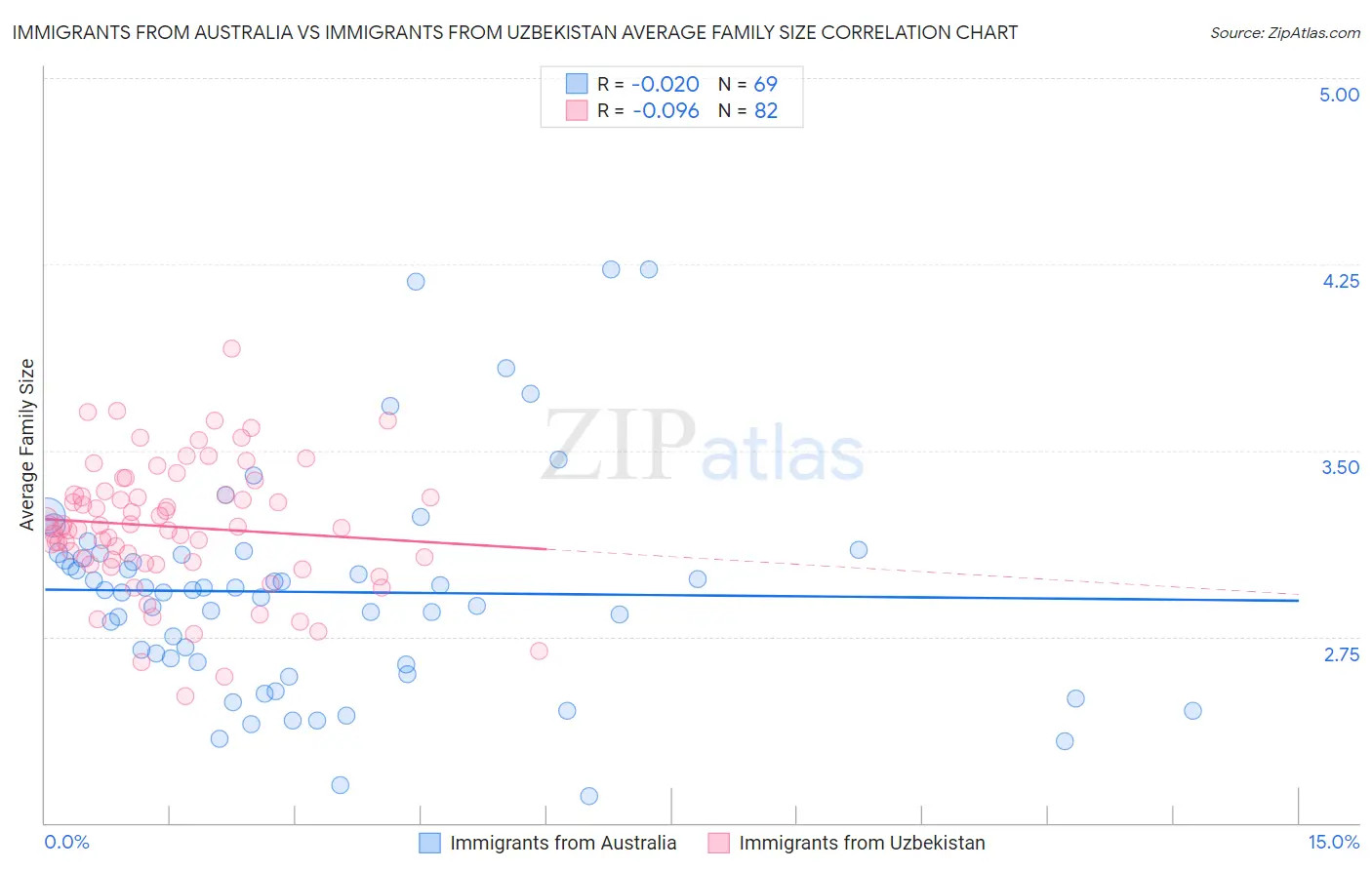 Immigrants from Australia vs Immigrants from Uzbekistan Average Family Size