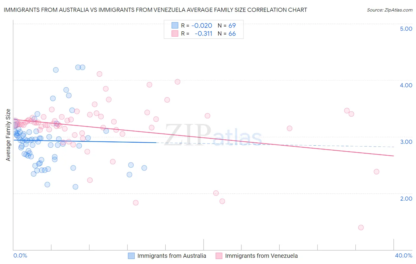 Immigrants from Australia vs Immigrants from Venezuela Average Family Size