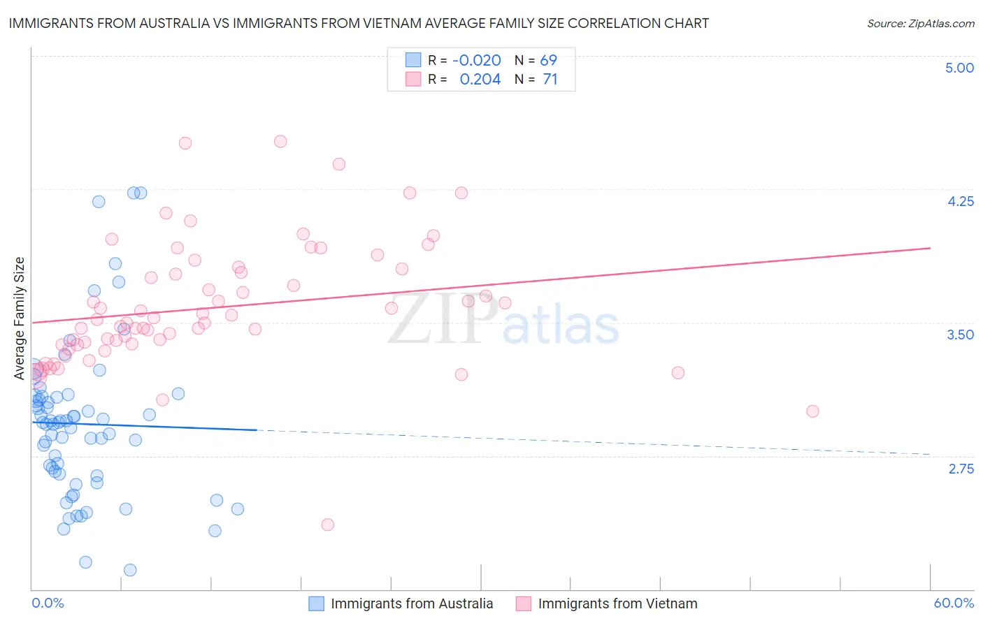 Immigrants from Australia vs Immigrants from Vietnam Average Family Size